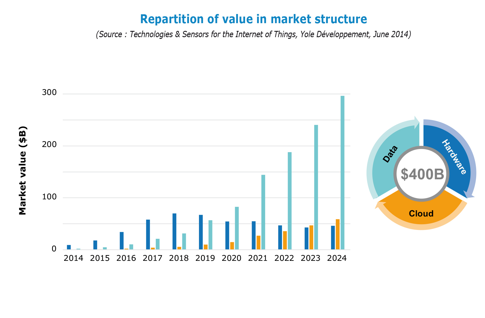 Repartition of value in market structure